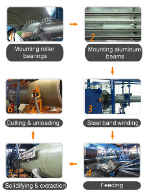 Six main working process of continuous filament winding machine