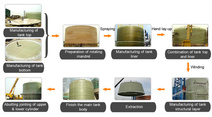 The manufacturing process of vertical FRP tanks on sites.