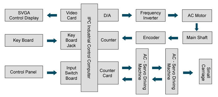 A control table of microcomputer control system
